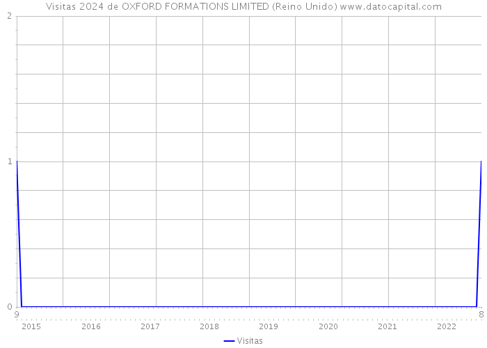 Visitas 2024 de OXFORD FORMATIONS LIMITED (Reino Unido) 