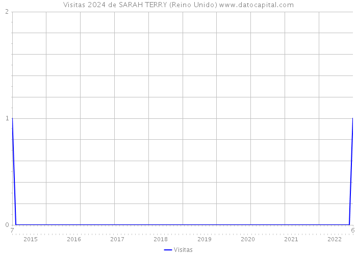 Visitas 2024 de SARAH TERRY (Reino Unido) 