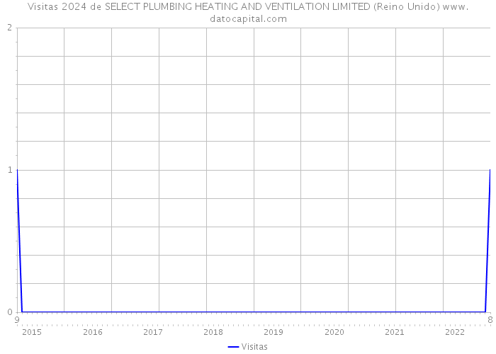 Visitas 2024 de SELECT PLUMBING HEATING AND VENTILATION LIMITED (Reino Unido) 