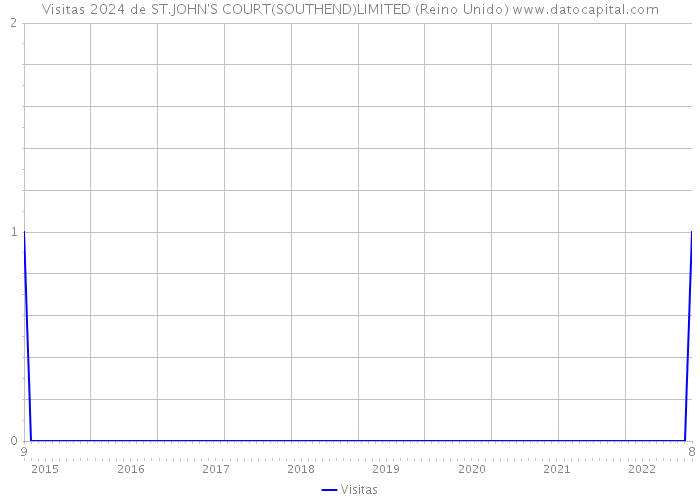 Visitas 2024 de ST.JOHN'S COURT(SOUTHEND)LIMITED (Reino Unido) 