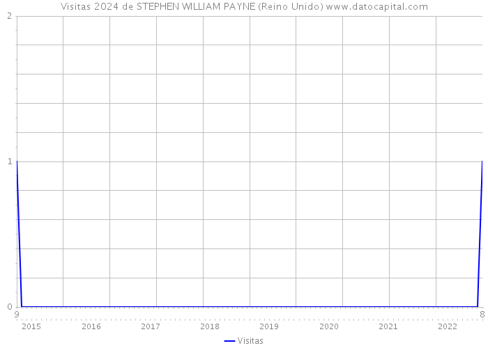 Visitas 2024 de STEPHEN WILLIAM PAYNE (Reino Unido) 