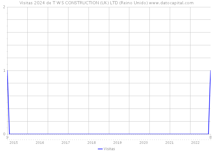 Visitas 2024 de T W S CONSTRUCTION (UK) LTD (Reino Unido) 