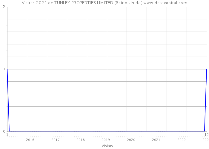 Visitas 2024 de TUNLEY PROPERTIES LIMITED (Reino Unido) 