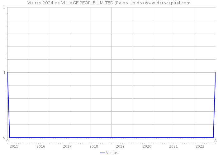 Visitas 2024 de VILLAGE PEOPLE LIMITED (Reino Unido) 
