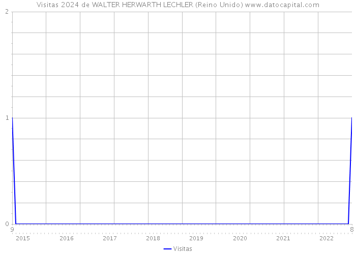 Visitas 2024 de WALTER HERWARTH LECHLER (Reino Unido) 