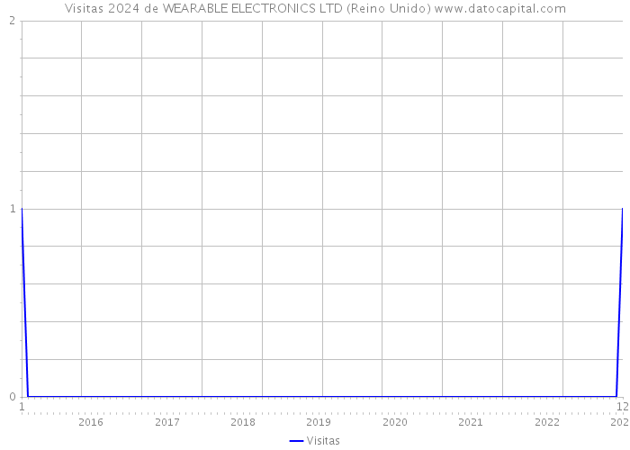 Visitas 2024 de WEARABLE ELECTRONICS LTD (Reino Unido) 