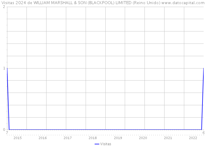 Visitas 2024 de WILLIAM MARSHALL & SON (BLACKPOOL) LIMITED (Reino Unido) 