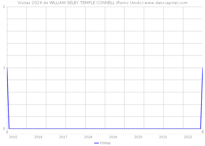 Visitas 2024 de WILLIAM SELBY TEMPLE CONNELL (Reino Unido) 
