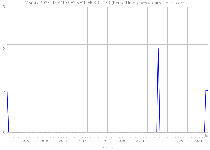 Visitas 2024 de ANDRIES VENTER KRUGER (Reino Unido) 