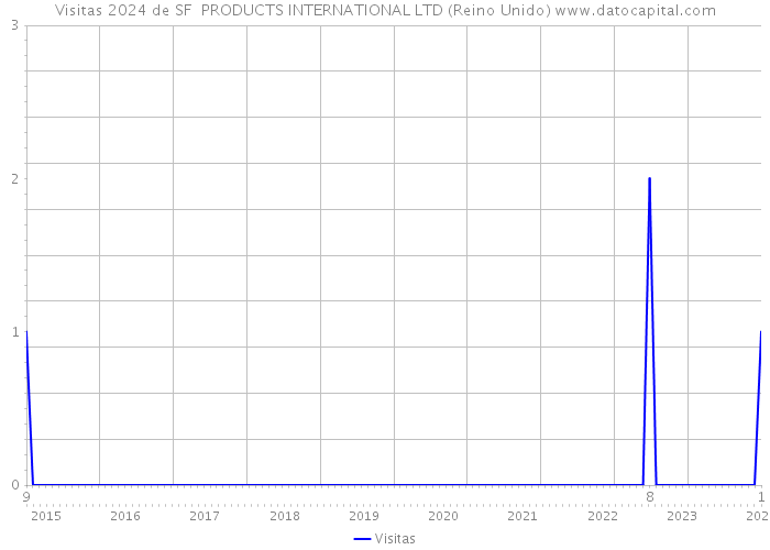 Visitas 2024 de SF PRODUCTS INTERNATIONAL LTD (Reino Unido) 