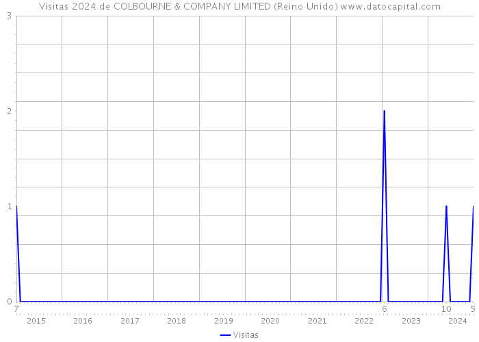 Visitas 2024 de COLBOURNE & COMPANY LIMITED (Reino Unido) 