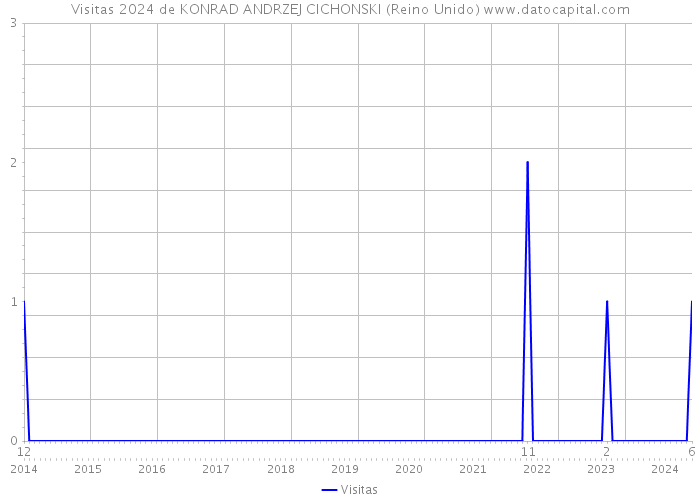 Visitas 2024 de KONRAD ANDRZEJ CICHONSKI (Reino Unido) 