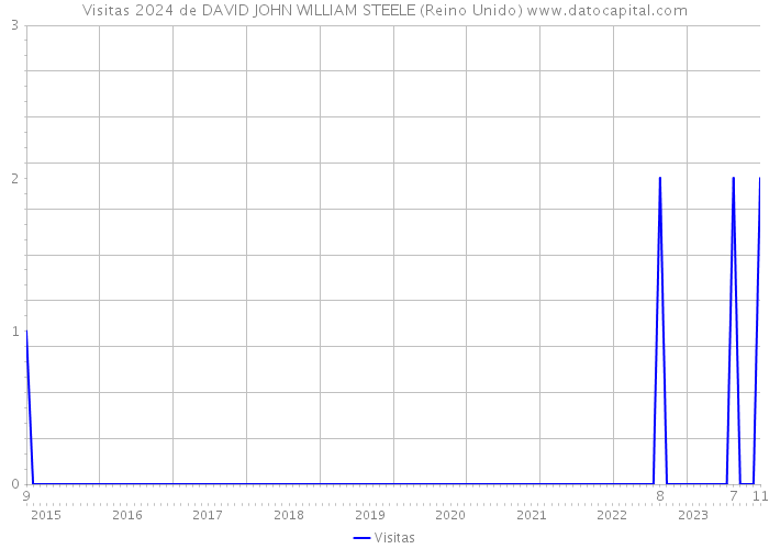 Visitas 2024 de DAVID JOHN WILLIAM STEELE (Reino Unido) 