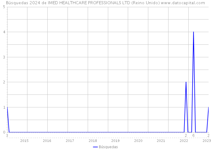 Búsquedas 2024 de IMED HEALTHCARE PROFESSIONALS LTD (Reino Unido) 