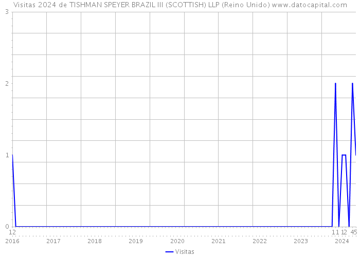Visitas 2024 de TISHMAN SPEYER BRAZIL III (SCOTTISH) LLP (Reino Unido) 