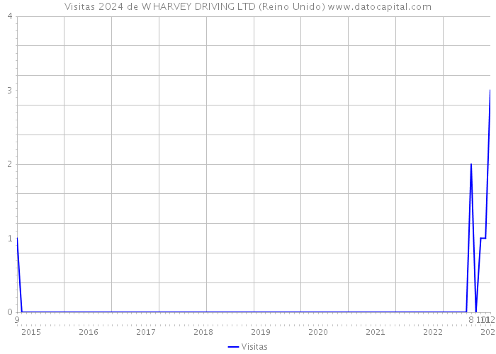 Visitas 2024 de W HARVEY DRIVING LTD (Reino Unido) 