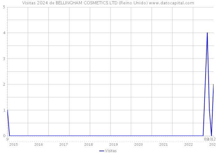 Visitas 2024 de BELLINGHAM COSMETICS LTD (Reino Unido) 