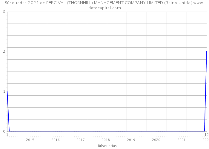 Búsquedas 2024 de PERCIVAL (THORNHILL) MANAGEMENT COMPANY LIMITED (Reino Unido) 