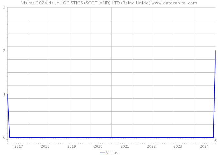 Visitas 2024 de JH LOGISTICS (SCOTLAND) LTD (Reino Unido) 