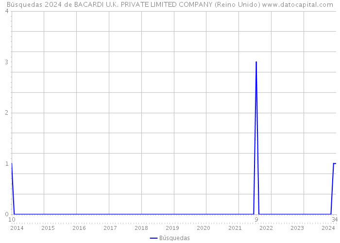 Búsquedas 2024 de BACARDI U.K. PRIVATE LIMITED COMPANY (Reino Unido) 