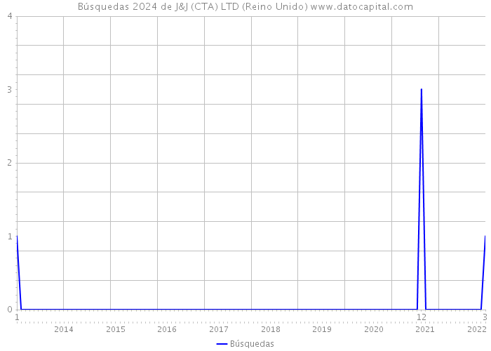 Búsquedas 2024 de J&J (CTA) LTD (Reino Unido) 