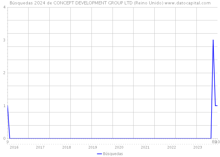 Búsquedas 2024 de CONCEPT DEVELOPMENT GROUP LTD (Reino Unido) 