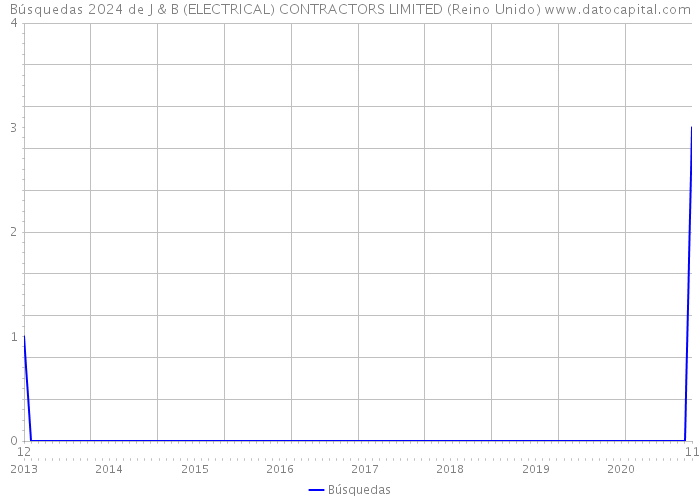 Búsquedas 2024 de J & B (ELECTRICAL) CONTRACTORS LIMITED (Reino Unido) 
