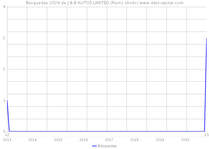 Búsquedas 2024 de J & B AUTOS LIMITED (Reino Unido) 