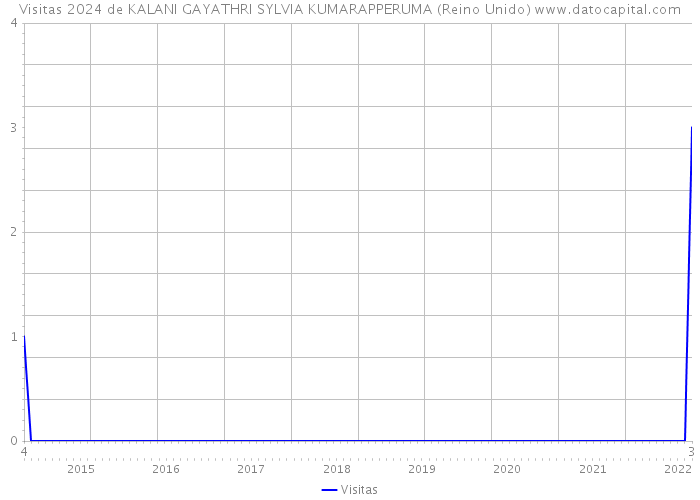 Visitas 2024 de KALANI GAYATHRI SYLVIA KUMARAPPERUMA (Reino Unido) 