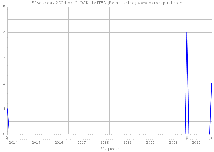 Búsquedas 2024 de GLOCK LIMITED (Reino Unido) 