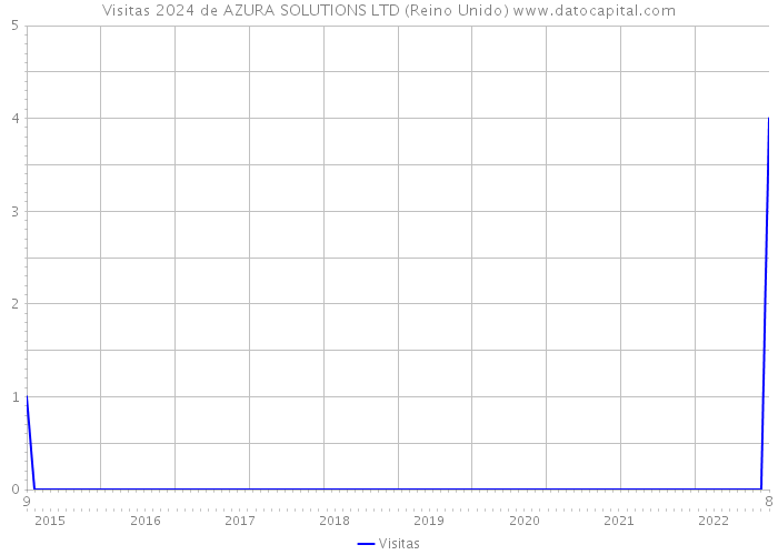 Visitas 2024 de AZURA SOLUTIONS LTD (Reino Unido) 