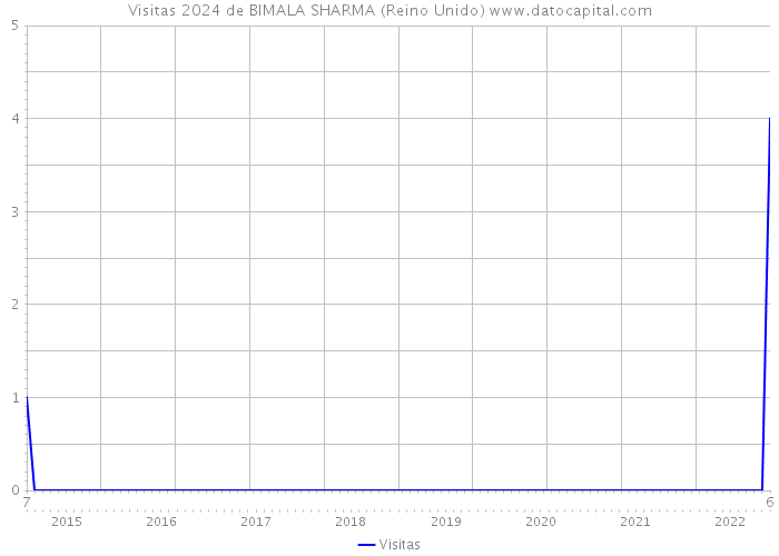 Visitas 2024 de BIMALA SHARMA (Reino Unido) 