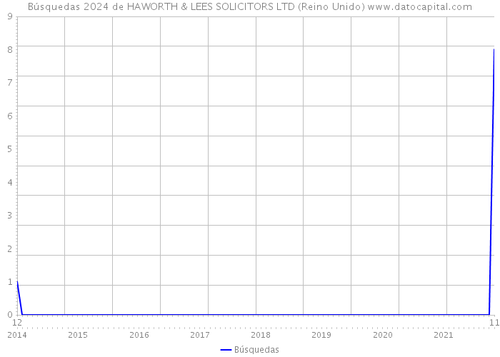 Búsquedas 2024 de HAWORTH & LEES SOLICITORS LTD (Reino Unido) 