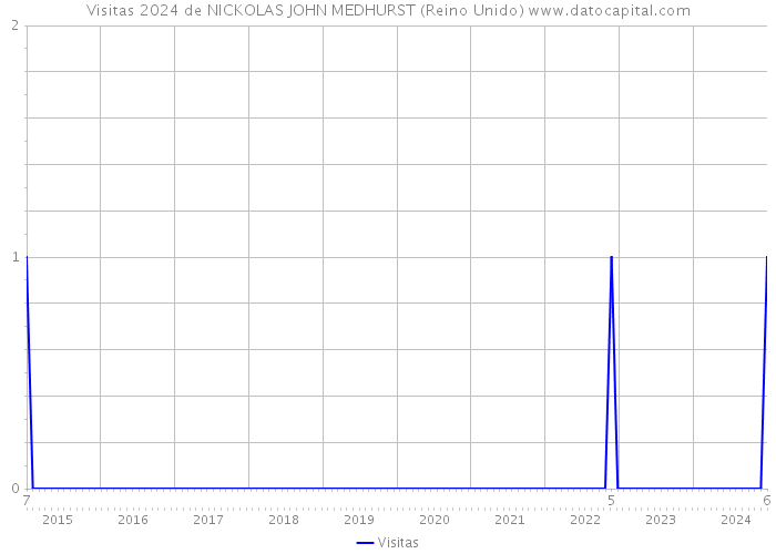 Visitas 2024 de NICKOLAS JOHN MEDHURST (Reino Unido) 