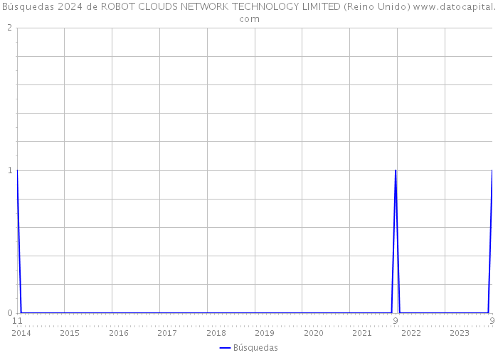 Búsquedas 2024 de ROBOT CLOUDS NETWORK TECHNOLOGY LIMITED (Reino Unido) 