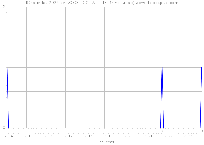 Búsquedas 2024 de ROBOT DIGITAL LTD (Reino Unido) 