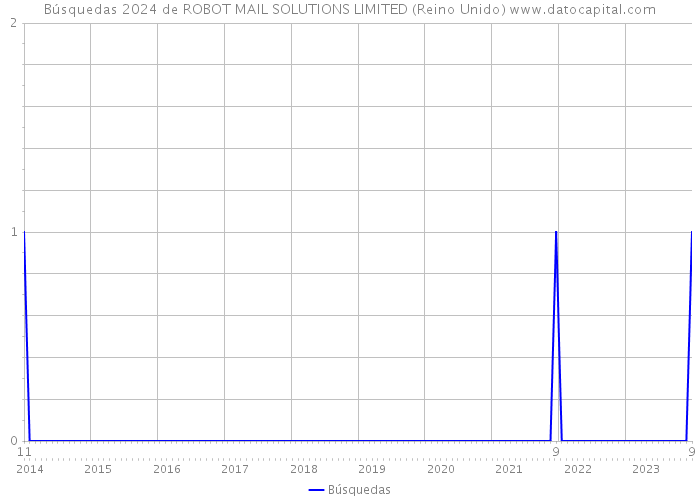 Búsquedas 2024 de ROBOT MAIL SOLUTIONS LIMITED (Reino Unido) 