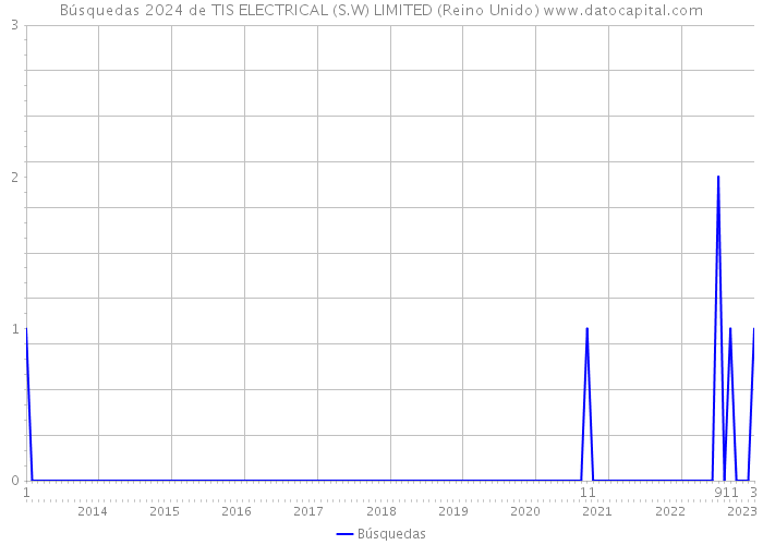 Búsquedas 2024 de TIS ELECTRICAL (S.W) LIMITED (Reino Unido) 