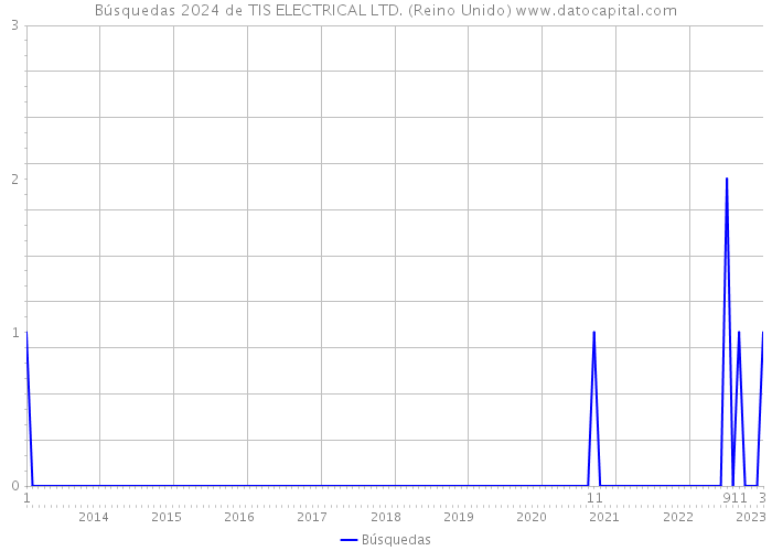 Búsquedas 2024 de TIS ELECTRICAL LTD. (Reino Unido) 