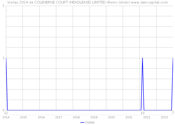 Visitas 2024 de COLEHERNE COURT (HEADLEASE) LIMITED (Reino Unido) 