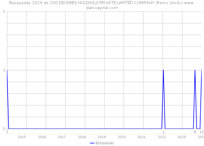 Búsquedas 2024 de 200 DEGREES HOLDINGS PRIVATE LIMITED COMPANY (Reino Unido) 