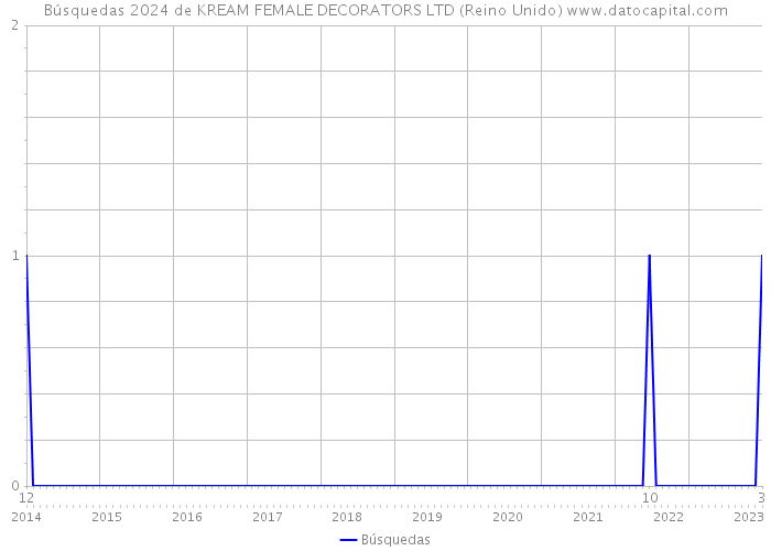 Búsquedas 2024 de KREAM FEMALE DECORATORS LTD (Reino Unido) 
