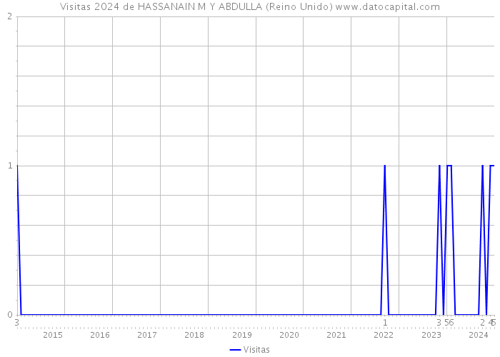 Visitas 2024 de HASSANAIN M Y ABDULLA (Reino Unido) 