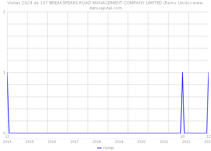 Visitas 2024 de 137 BREAKSPEARS ROAD MANAGEMENT COMPANY LIMITED (Reino Unido) 