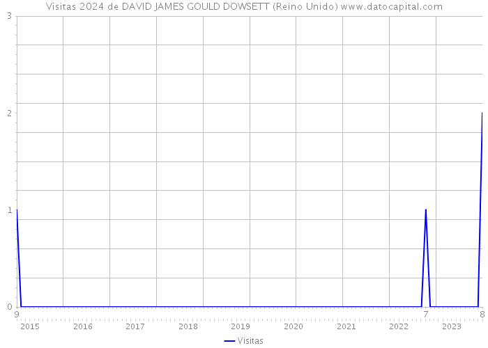 Visitas 2024 de DAVID JAMES GOULD DOWSETT (Reino Unido) 