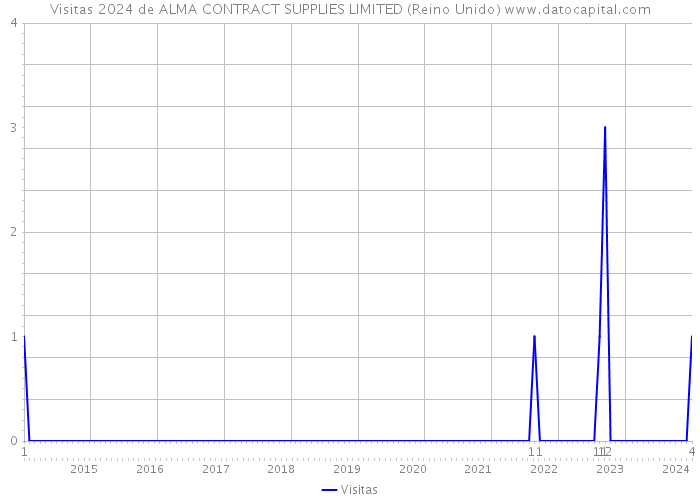 Visitas 2024 de ALMA CONTRACT SUPPLIES LIMITED (Reino Unido) 