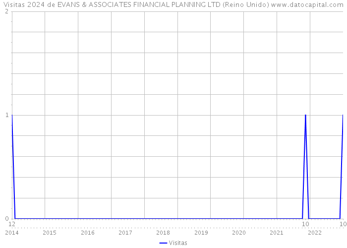 Visitas 2024 de EVANS & ASSOCIATES FINANCIAL PLANNING LTD (Reino Unido) 