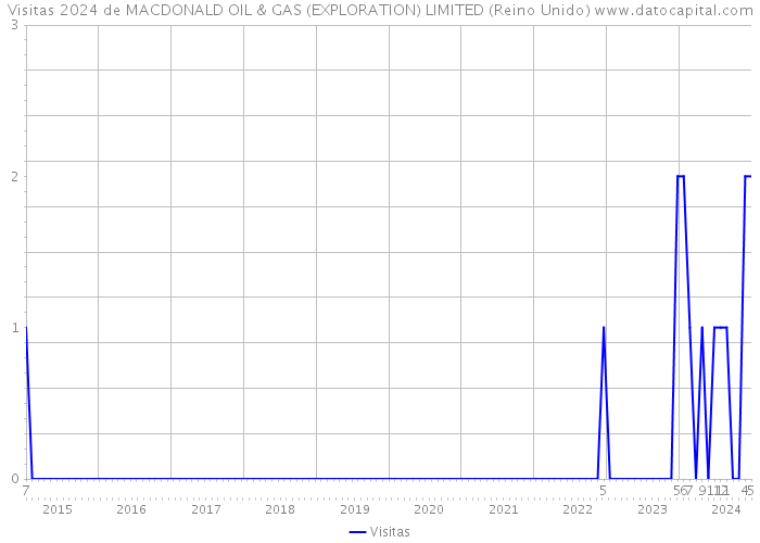 Visitas 2024 de MACDONALD OIL & GAS (EXPLORATION) LIMITED (Reino Unido) 