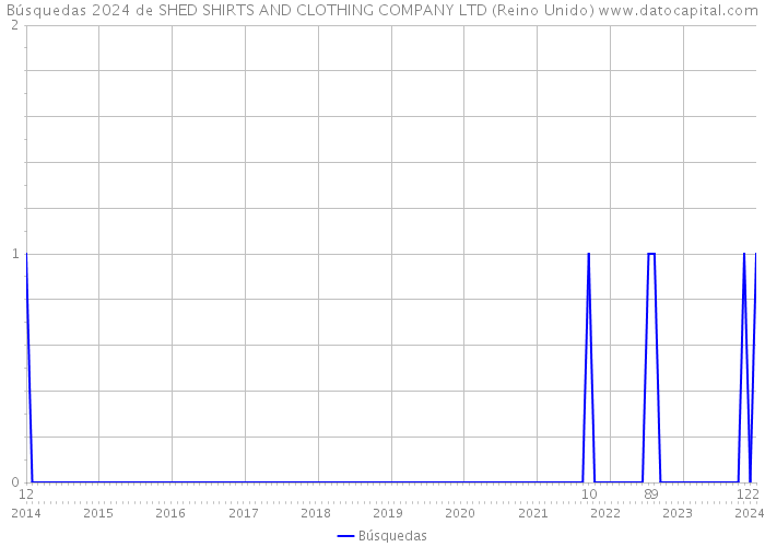 Búsquedas 2024 de SHED SHIRTS AND CLOTHING COMPANY LTD (Reino Unido) 