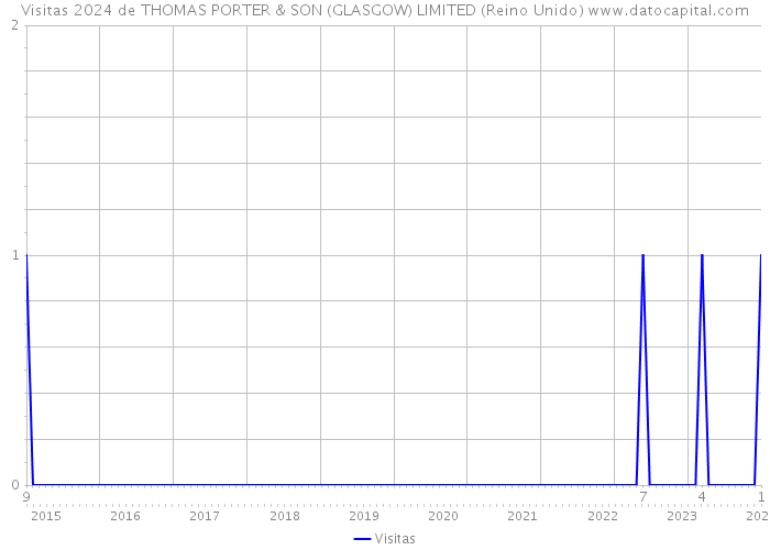 Visitas 2024 de THOMAS PORTER & SON (GLASGOW) LIMITED (Reino Unido) 